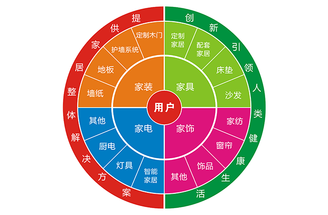 轉型拎包入住，家居企業要做好3大轉變